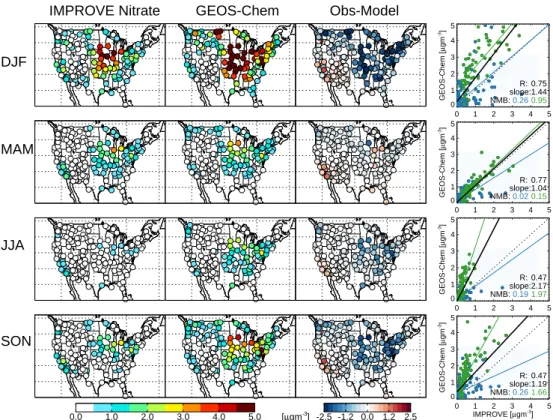 Fig. 3. Nitrate mean seasonal surface concentrations measured, simulated with GEOS-Chem (baseline simulation), and the difference at IMPROVE sites in 2004