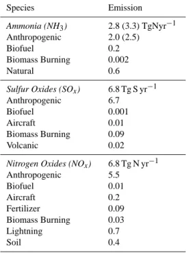 Table 1. Continental US emissions for 2004. Ammonia emissions with “new seasonality” shown in brackets (see Sect