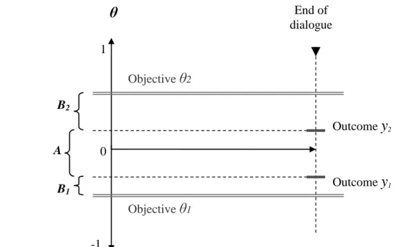 Figure 1. Initial objectives, outcomes and displacements 930  931  932  933  934  935  936  937  938  939  940  941  942  943  944  945  946  947  948  949  950  0 -1 1  End of  dialogue Objective θ2Objective θ1 Outcome  y 2Outcome y1B2A B1θ 