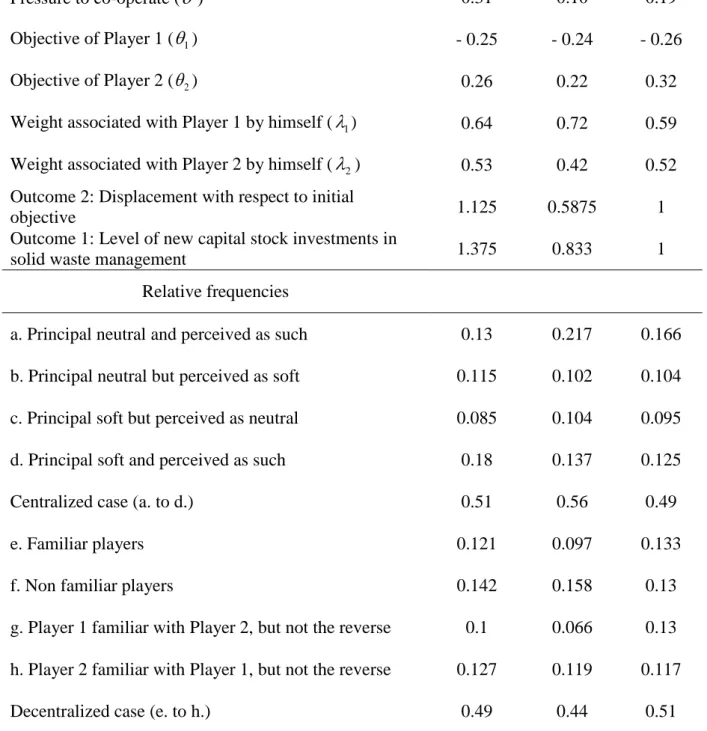 Table 2. Calibrated parameters – Cheap talk model 953 