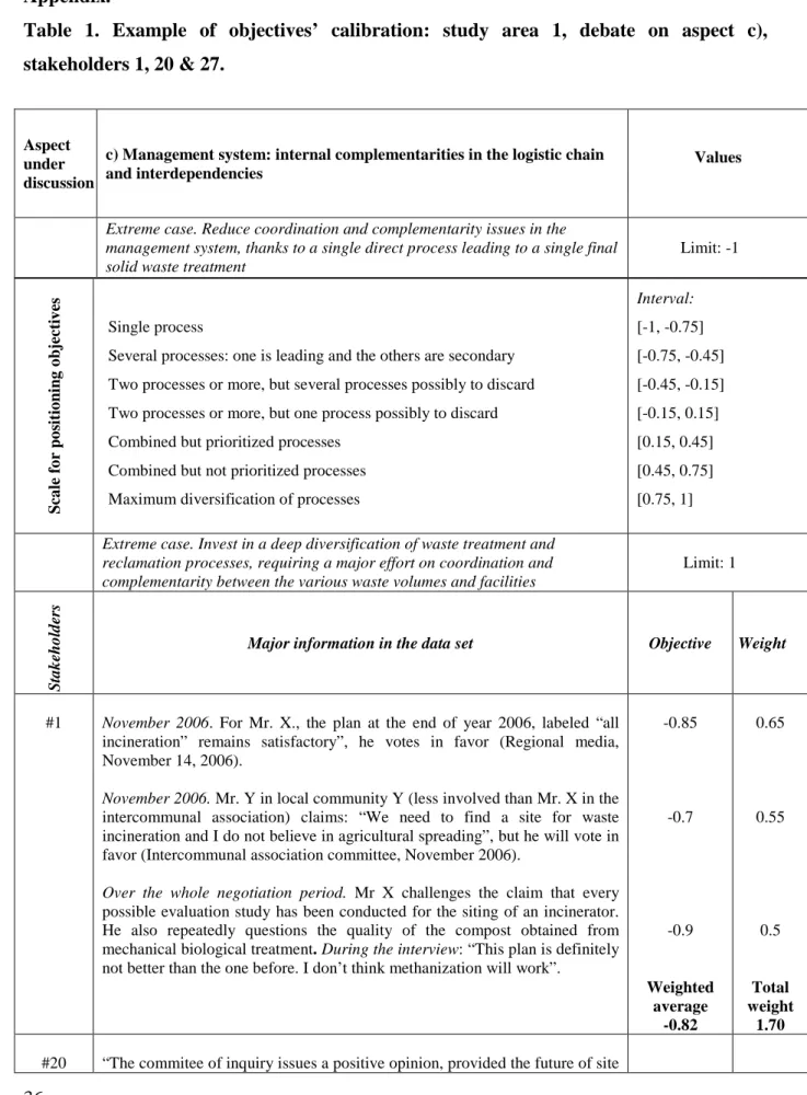 Table 1. Example of objectives’ calibration:  study area  1, debate on aspect c), 1034 