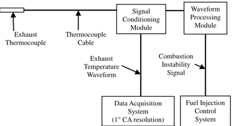 Figure 3: Combustion Instability Monitoring System 