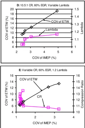 Figure 8: COV of Exhaust Temperature Waveform  (ETW) versus COV of IMEP at Different Engine 