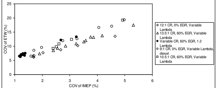 Figure 9: COV of Exhaust Temperature Waveform (ETW) versus COV of IMEP for all Engine Operating Condition 