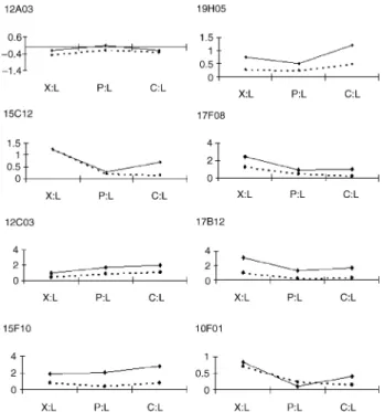 Fig. 2 Reverse transcription–polymerase chain reaction (RT-PCR)  validation of cDNA array-based expression profiles