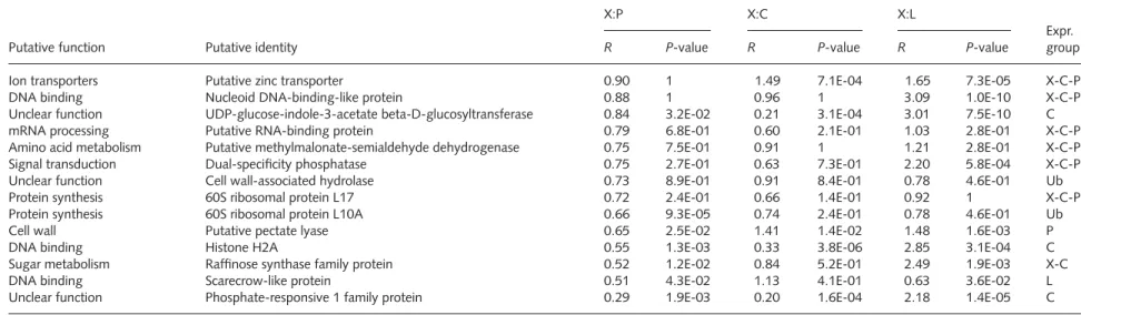 Table 1 Continued