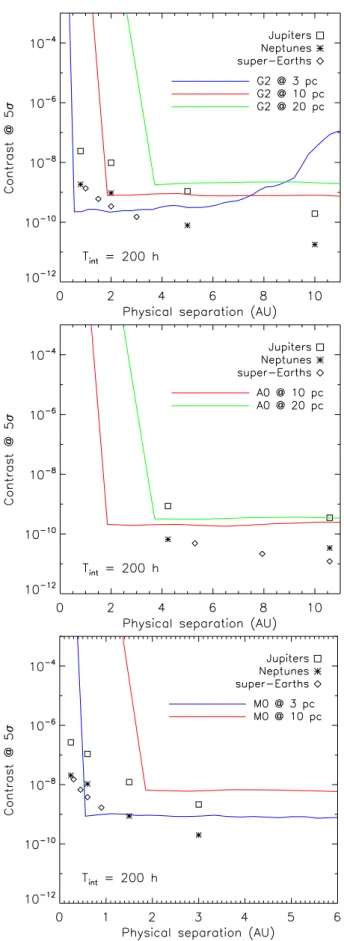 Fig. 10. 5-σ detection profiles for a 200-h exposure compared to aver- aver-aged planet contrasts for G2 (top), A0 (middle) and M0 (bottom) type stars and several star distances.