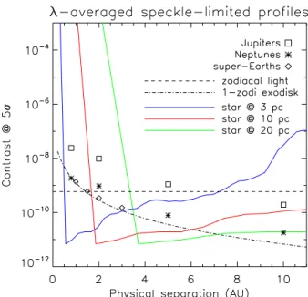 Fig. 6. 5-σ detection profiles of the instrument contrast achieved by SPICES for all spectral channels, before (blue solid lines) and after (red dashed lines) the SCC speckle calibration.