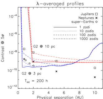 Fig. 8. 5-σ detection profiles accounting for the photon noise of G2 star at 3 (blue lines) and 10 pc (red lines), and for read-out noise levels from 0 to 3 e- rms per pixel.