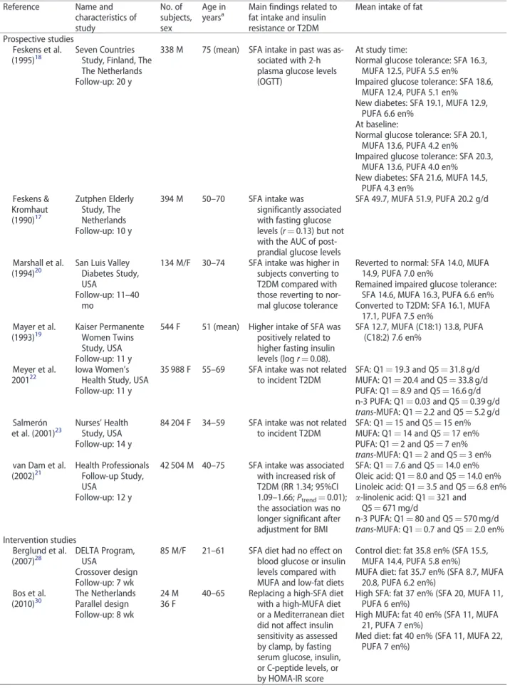 Table 1 Results of studies reporting associations between the type of dietary fat intake and insulin resistance or type 2 diabetes