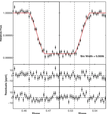 Figure 6. Top: zoomed-in view of Kepler phase-folded and binned light curve, as relative flux vs