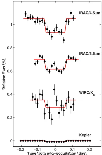 Figure 4. Binned occultation light curves in (from top to bottom) 4.5μm and 3.6 μm (Spitzer), K s band (WIRC), and optical (Kepler)