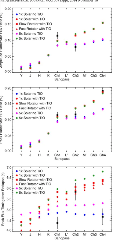 Figure 8 shows how these key phase curve parameters vary as a function of bandpass and model parameters and compares them with the values derived for the 3.6, 4.5, and 8.0 μm Spitzer light curves from Lewis et al