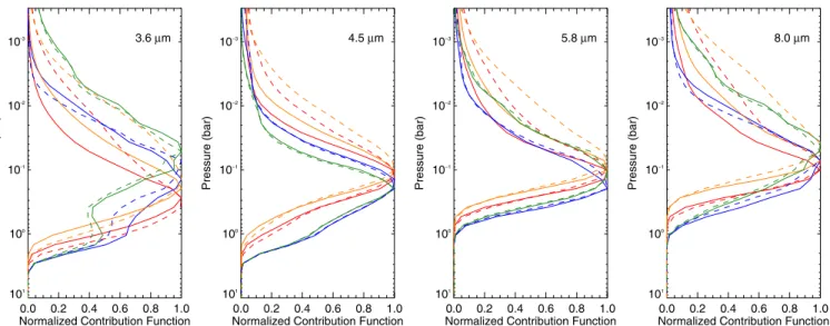 Figure 10. Normalized contribution of each pressure level in our 1 × solar models to the 3.6, 4.5, 5.8, and 8.0 μm planetary flux at periapse (orange), secondary eclipse (red), apoapse (green), and transit (blue)