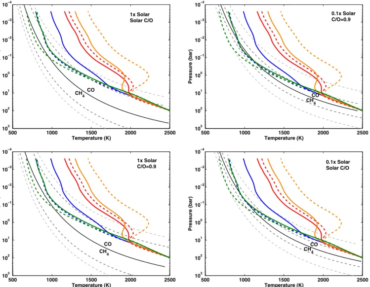 Figure 11. Globally averaged (solid lines) and Earth-facing hemisphere averaged (dashed lines) pressure temperature profiles from our atmospheric model taken near secondary eclipse (red), periapse (orange), transit (blue), and apoapse (green) compared with