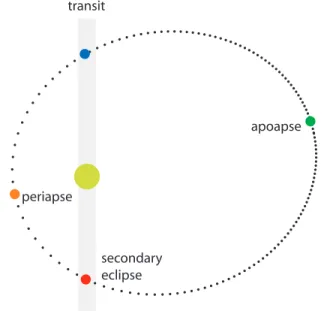 Figure 1. Orbit of HAT-P-2b assuming parameters from Lewis et al. (2013).