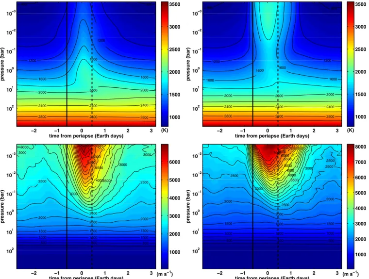 Figure 2. Horizontally averaged temperature (top) and rms horizontal velocity (bottom) as a function of time relative to periapse passage for our simulations without TiO/VO (left) and with TiO/VO (right)