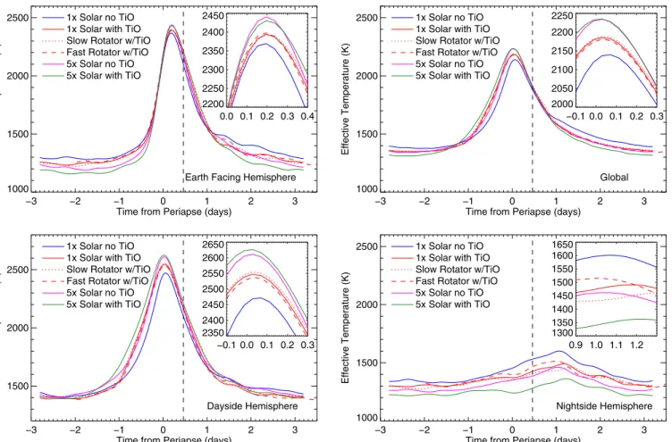 Figure 6. Effective temperature as a function of time from periapse passage for the Earth-facing hemisphere (top left), entire planet (top right), dayside hemisphere (bottom left), and nightside hemisphere (bottom right) for each of the simulations conside