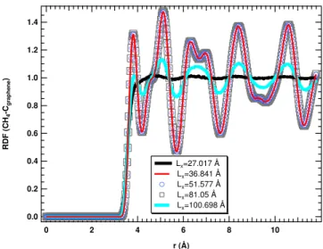 FIG. 4. Two dimensional radial distribution functions between carbon atoms of graphene and methane molecules in the first methane layer close to the graphene surface obtained from the UA model and a cutoff of 12 Å for five surface areas at 120 K and 1 bar.