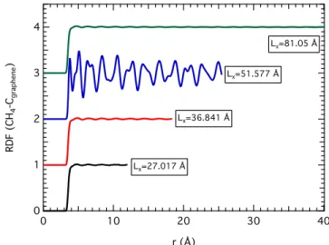 FIG. 7. Two dimensional profiles of the density of UA methane and carbon atoms of graphene for L x = 100.698 at 120 K, 1 bar, and r c = 12 Å between x =  10 Å and x = 10 Å and y =  10 Å and y = 10 Å