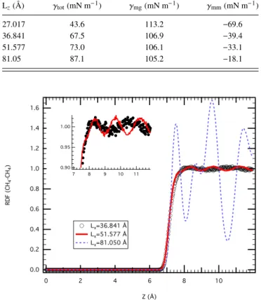 FIG. 8. Two dimensional radial distribution functions between methane molecules of each first layer of the graphene monolayer described from the UA model and a cutoff of 12 Å at 120 K and 1 bar