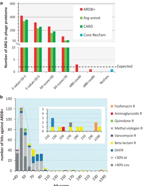 Figure 1 Analysis of the reference phage proteome against various antibiotic resistance genes database