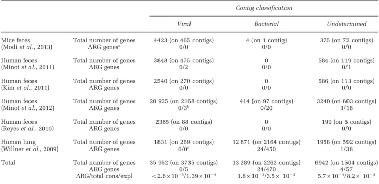 Table 1 ARG detected on viral and bacterial contigs 4 2 kb, among the 25 viromes