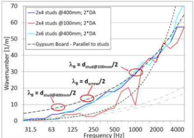 Figure 9. Measured wavenumbers prependicular to  studs for gyspum board directly attached to framing