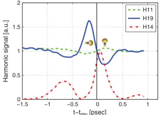 Figure 5 shows typical measured normalized signals for even (H14), and odd (H11, H19) harmonics plotted as a function of time