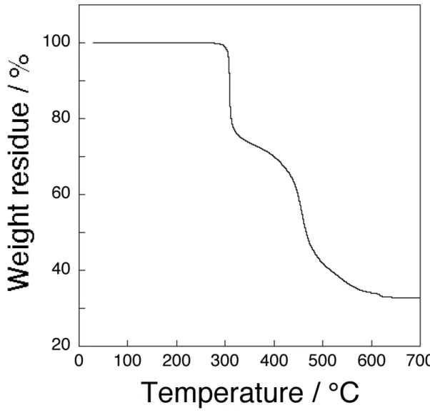 Fig. 3      TGA curve of PSf-Bzo- D -Ala (heating rate, 20 °C min -1 ). 
