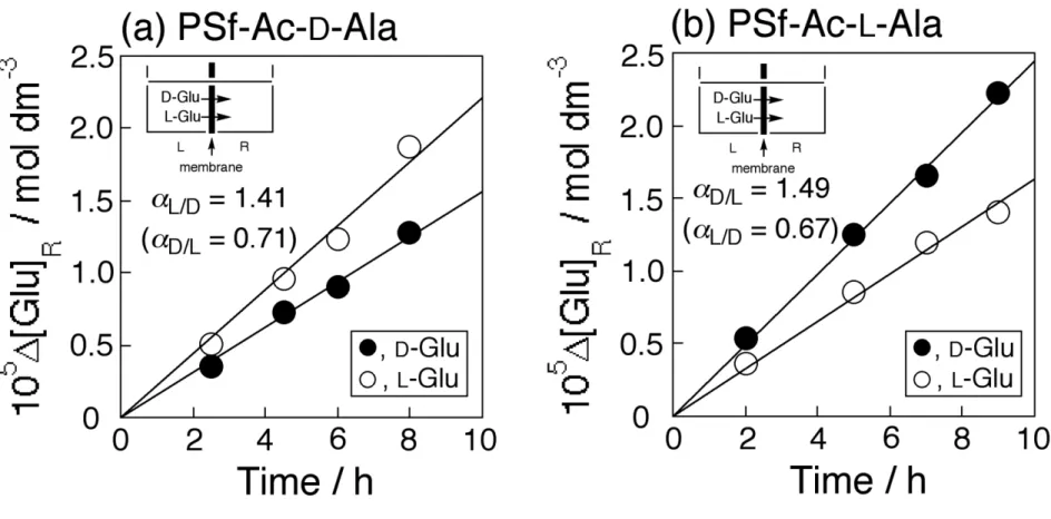 Fig. 6      Time-transport curves of racemic Glu through PSf-Ac- D -Ala nanofiber mebrane (a) and PSf-Ac- L -Ala nanofiber membrane (b)