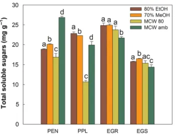 Figure 5.  Effect of microwaving samples <5 g at 800 W on amount of  glucose + fructose (Gluc + Fruc), sucrose (Suc), starch and total NSC for  foliar (a) and twig (b) samples of P