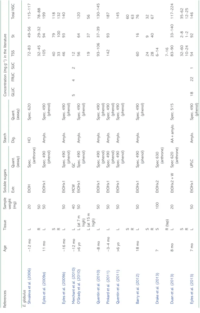 Table 2. Procedures for soluble sugar, starch measurements and NSC concentrations and mean values for E