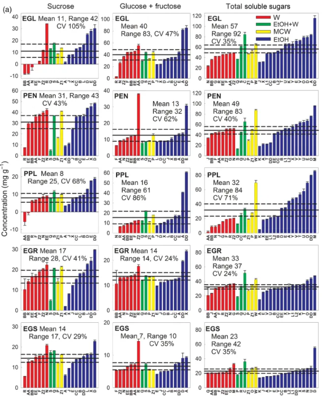 Figure 1.  Laboratory estimates of (a) sucrose, glucose + fructose, total soluble sugar, and (b) starch and NSC for five samples: EGL, PEN, PPL, EGR  and EGS, with means (text and solid line), range, coefficient of variation (CV) and 95% confidence interva
