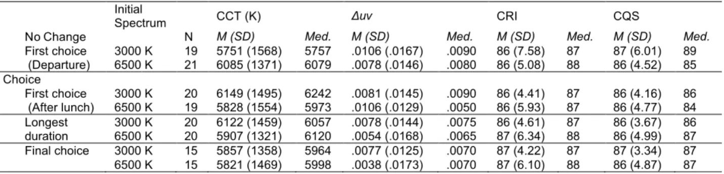 Table 4. Means, standard deviations, and medians for colour metrics characterizing lighting choices, by experimental group.