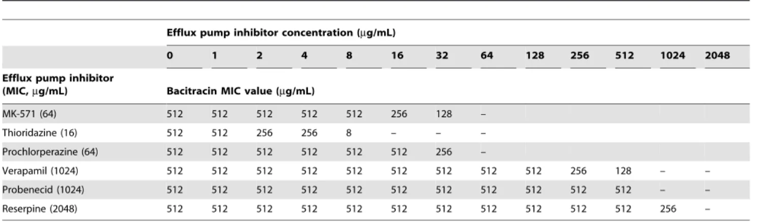 Figure 2. Expression and cotranscription of bcrABDR genes in presence of bacitracin. A) Semi-quantitative RT-PCR analysis of strain c1261_A grown in various concentrations of bacitracin