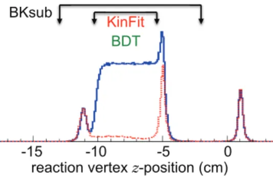 FIG. 1. Reaction vertex position along the beam direction (z), reconstructed by tracking π − and p in CLAS, shown for equivalent-flux data from full (solid blue) and empty (dotted red) targets