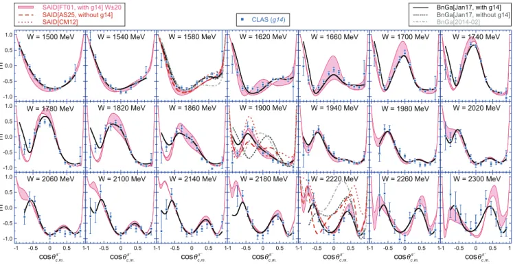 FIG. 4. E asymmetries for ~ γ~ n → π − p (blue squares), grouped in ±20 MeV invariant mass (W ) bins, shown with recent PWA fits that include these data: solid red curves from SAID [24], with shaded bands indicating variations across the energy bin;