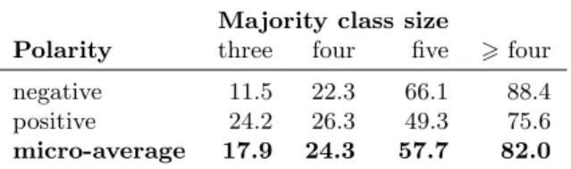 Table 13. Agreement at two intensity levels of polarity (evaluative and non-evaluative):
