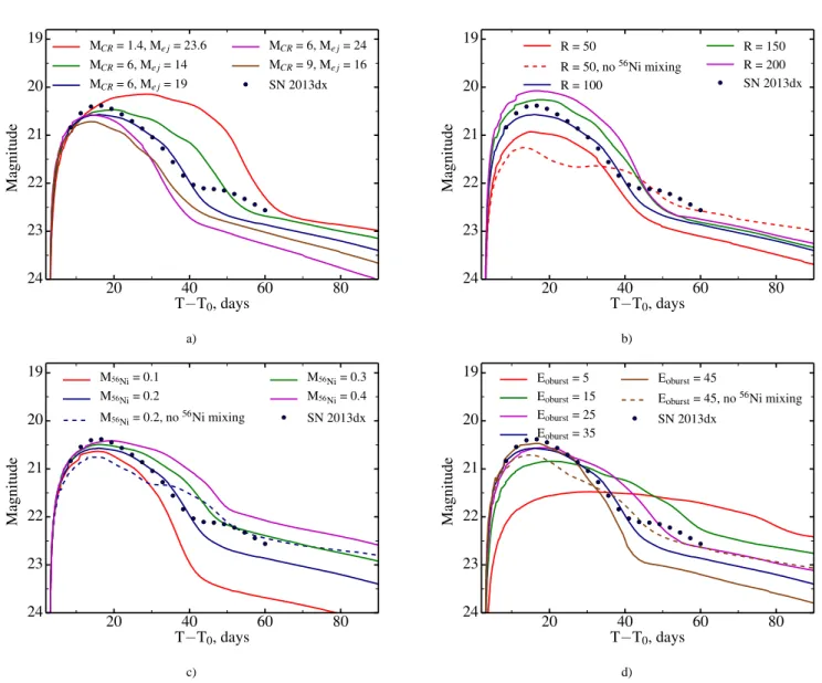 Figure 8. The dependence of the quasibolometric light curve (ugriz filters) on the different parameters of the optimal model (dark blue curve): a) the mass of the pre-supernova star and its distribution between the ejecta and the compact remnant (here and 