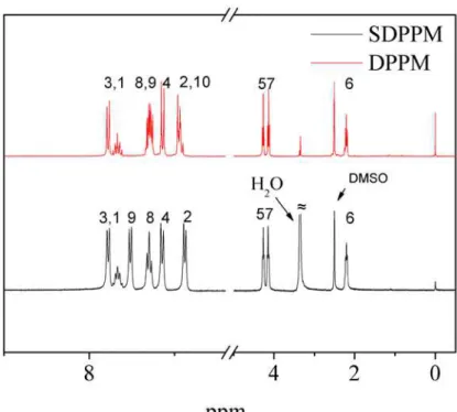 Fig. 1.  1 H NMR spectra of SDPPM and DPPM.