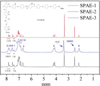Fig. 4.  1 H NMR spectra of SPAE series. 