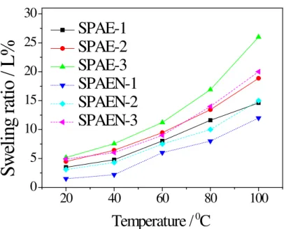 Fig. 7. Water swelling ratio of SPAE  and  SPAEN  membranes as  a function of  temperature