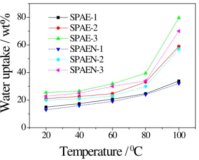 Fig. 8. Water uptake of SPAE and SPAEN membranes as a function of temperature. 