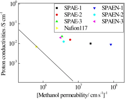 Fig. 10 .  Proton conductivity versus methanol resistance of membranes. 