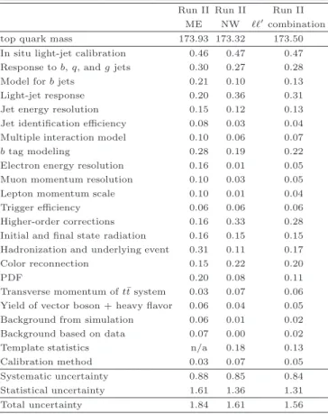 TABLE II: Measurements in the ℓℓ ′ channel with contribu- contribu-tions to the uncertainties, and their combination