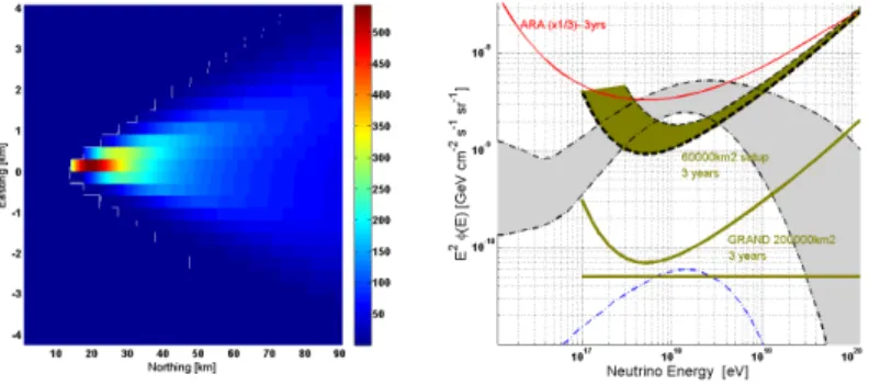 Figure 1. Left: Expected radio footprint for a 5 · 10 17 eV horizontal shower induced by a tau decay at the origin