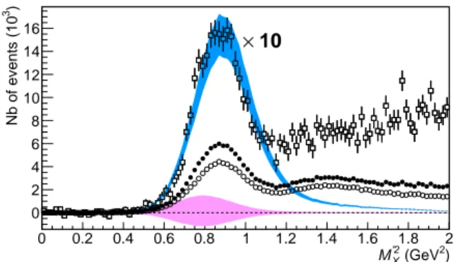 Fig. 2 illustrates that the exclusive π 0 electroproduc- electrotion events are primarily localized below the  produc-tion threshold for a second pion: M X 02 &lt; (M + m π ) 2 ≈ 1.15 GeV 2 