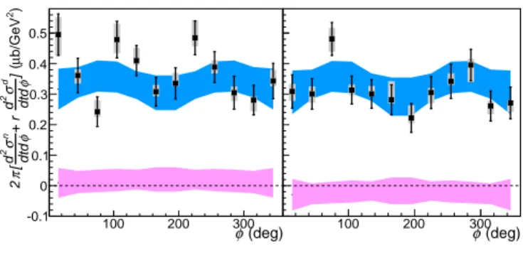 Fig. 3 shows the measured φ-dependent photo- photo-absorption cross section for both beam energies and for