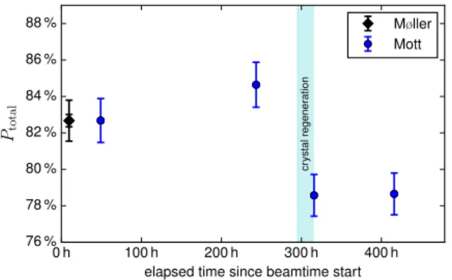 Figure 2: Illustration of the steps to align the electron beam polariza- polariza-tion vector vertically
